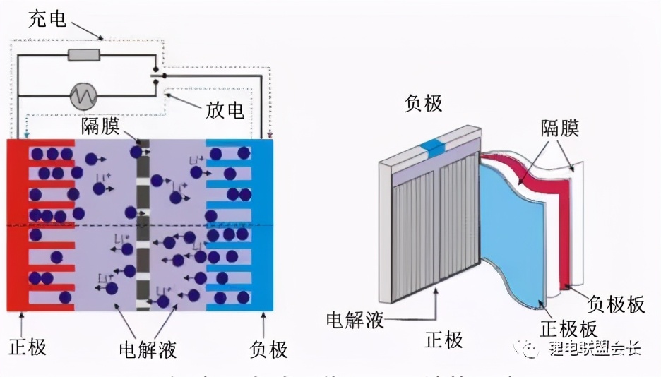 电解液和隔膜4个部分组成,图1为锂离子电池的工作原理以及结构示意图