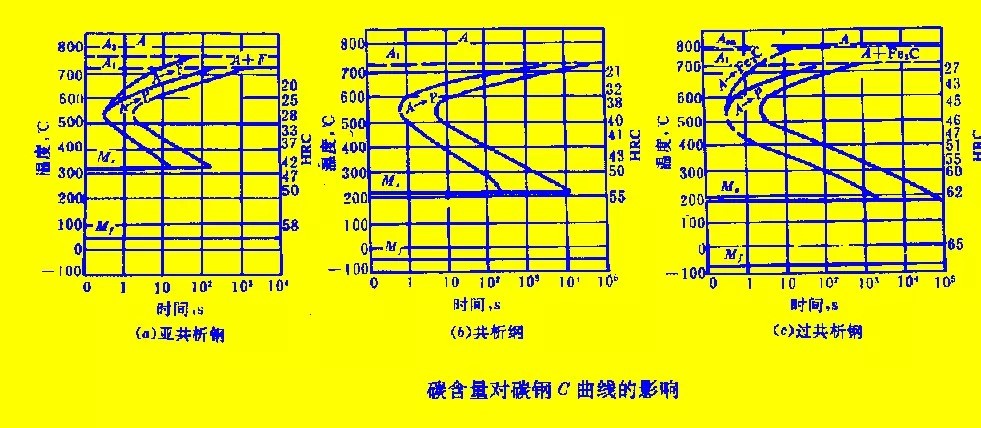 钢中c%↑,未溶fe3c↑→有利于形核→c曲线左移 共析钢,c曲线最靠右边